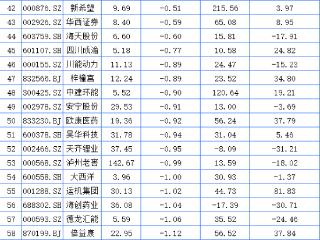 四川A股上市公司32家上涨 硅宝科技领涨