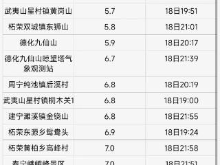 最低5℃！全福建凉飕飕！还有大风降雨……