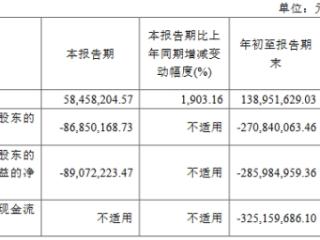 亚虹医药前3季亏此前6年均亏 2022年上市即巅峰募25亿