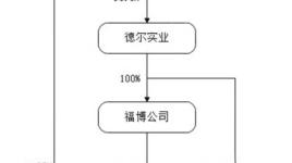 德尔股份拟关联收购股价炸板收阴线 4年2募资共5.5亿