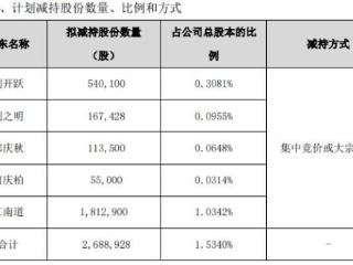 博士眼镜20CM跌停 实控人一致行动人等5股东拟减持