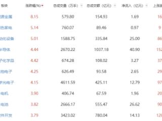 收评：创业板指触底回升涨3% 能源金属板块强势