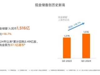 卖一辆亏3万的小米 手握1516亿现金！雷军：史上最强业绩