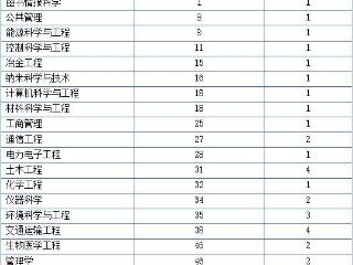 香港城市大学19学科打入2024软科世界一流学科排名50强