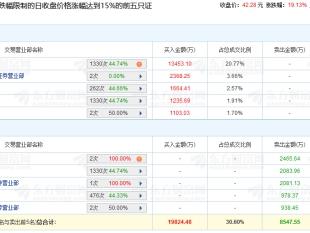 热景生物涨19.13% 机构净买入1.26亿元