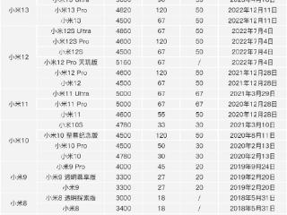 小米1到15系列：一文看完35款小米数字系列手机电池容量