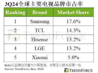 全球电视最新TOP5出炉：TCL冲至第二