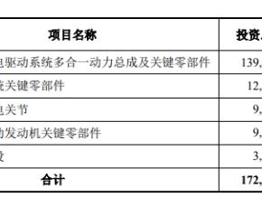 富临精工拟发不超12.5亿可转债 前年定增募15亿去年亏