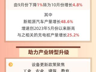 数读中国丨供需两端协同发力 “两新”政策支撑经济回升向好