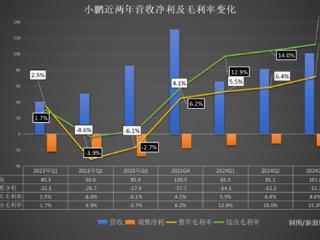 小鹏汽车“魔咒”：便宜车型走量、还是摆脱不了亏损