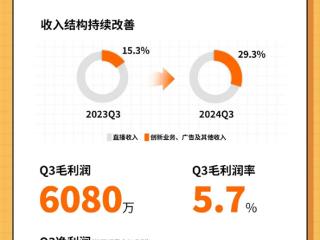 两年来首次增长！斗鱼Q3总营收10.63亿元：付费用户达340万