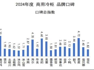 2024商用冷柜品牌口碑发布，澳柯玛连续11年夺冠