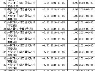 幻方量化证实员工协助调查 65只基金年内近6成下跌