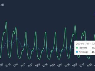 太耐玩了！《黑神话》上线3个月日均在线人数仍超7万