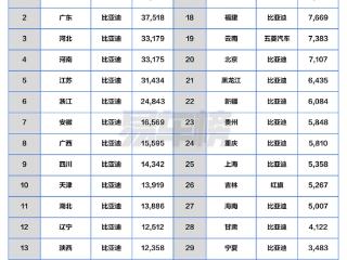 10月各省销冠车型盘点：比亚迪霸屏 包揽14省销冠