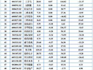 78家重庆A股有30家上涨 欢瑞世纪涨停