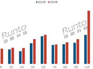 智能门锁市场爆发！中国单月销量首破百万 小米稳占第一梯队