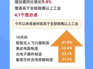 数读中国 | 向“上”攀升 高技术制造业动能强劲