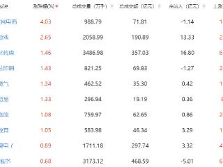 午评：指数调整沪指跌1% 互联网电商板块涨幅居前