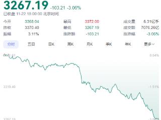 三大股指一天内跌幅均超3%