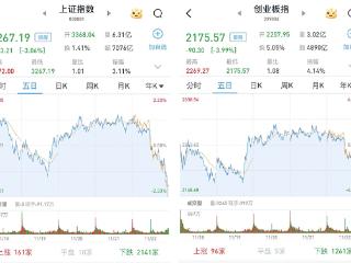 A股三大股指均收跌逾3%，金融、半导体等板块大幅下挫