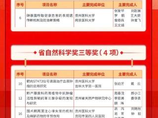 贵州医科大学12个项目荣获2023年度贵州省科学技术奖