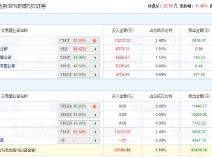 易点天下涨11.46% 机构净卖出2.52亿元