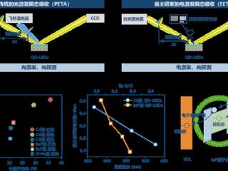 刷新多项世界纪录！中科大LED技术摘下“皇冠上的明珠”