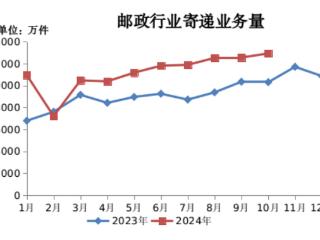 7.79亿件！前10月贵州快递业务量同比增长近4成