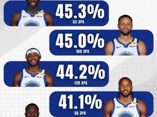 本季勇士阵中5人三分命中率超40%是联盟最多 追梦45.3%队内最准