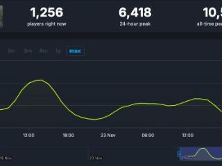 《真三起源》试玩热度一般 Steam峰值仅万人出头