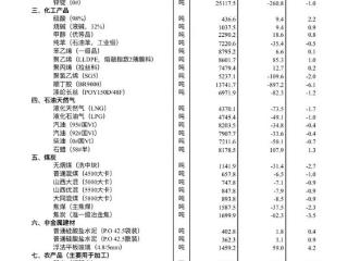 11月中旬流通领域重要生产资料市场价格：15种产品价格上涨