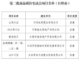 山东省第二批高品质住宅试点项目公布，日照5个项目上榜