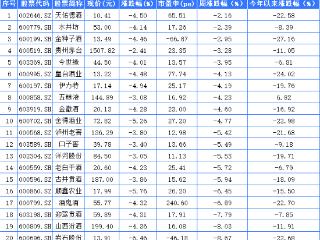 20只白酒A股本周全调整 关注去库存强的白酒股