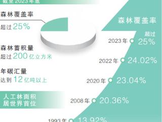 我国森林覆盖率已超过25%（美丽中国）