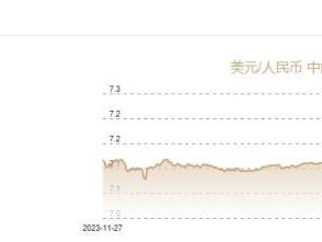 11月25日人民币对美元中间价报7.1918元 上调24个基点