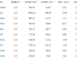 午评：沪指半日跌0.36% 旅游及酒店板块涨幅居前