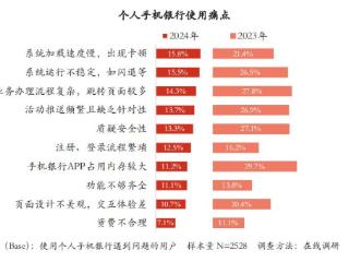 手机银行用户使用比例达88% 使用痛点仍待改善