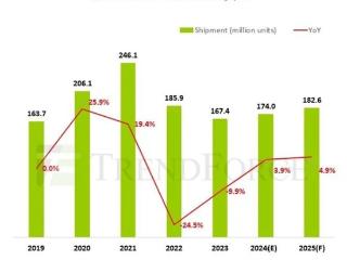 触底回升 2024年全球笔记本电脑预计1.74亿台 中国产能占89%