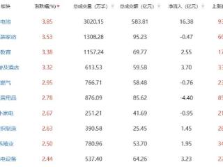 收评：三大指数小幅下跌 电池板块领涨