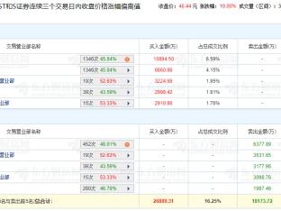 石大胜华涨停 三个交易日机构净买入1.78亿元