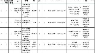 海南公布13批次不合格食品 涉及市民常吃的胡萝卜、小白菜等