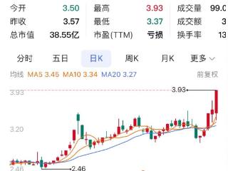 重庆A股55家上涨 欢瑞世纪、秦安股份、正川股份列前三强