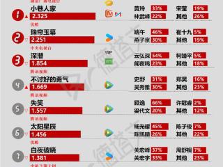 《不讨好的勇气》首播讽刺职场引共鸣，冯绍峰蔡文静《婚内婚外》定档|剧日报