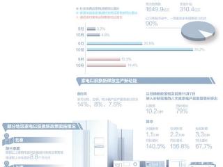 各地加力支持家电以旧换新（经济新方位）