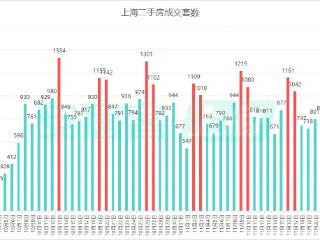 上海11月二手房成交已突破两万套，中介：税费调整后大标的成交可观