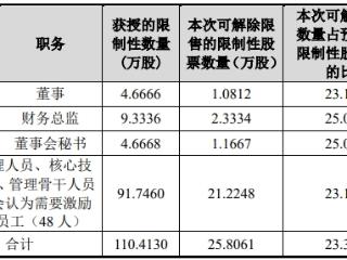 永和股份25.8万股今日解禁 2021上市2募资共12.6亿