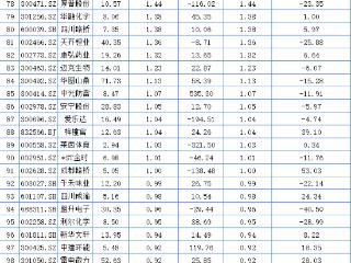 四川A股123家上涨 倍益康领涨四川九洲六连板