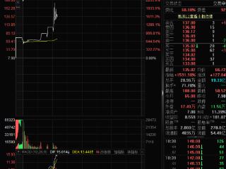 新股红四方爆了！上市首日盘中暴涨逾22倍