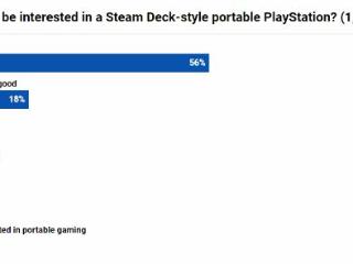 你会入手吗？调查显示超7成粉丝对PS掌机有兴趣